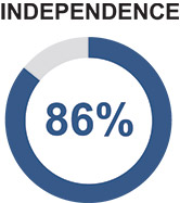 [MISSING IMAGE: pc_independence-pn.jpg]