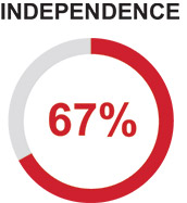 [MISSING IMAGE: pc_indepen-pn.jpg]